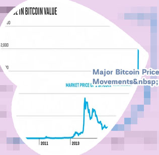 Bitcoin prices today