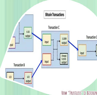 Bitcoins transactions