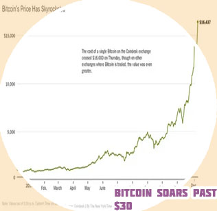 Why has bitcoin gone up so much